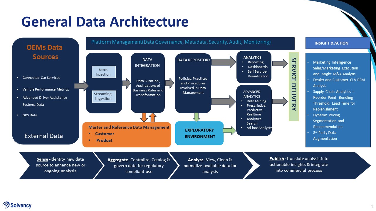 general data Architecture